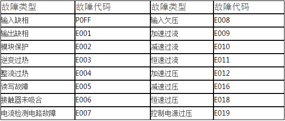 故障代码u1