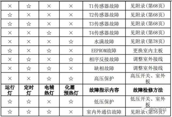 721故障码（故障代码7122）