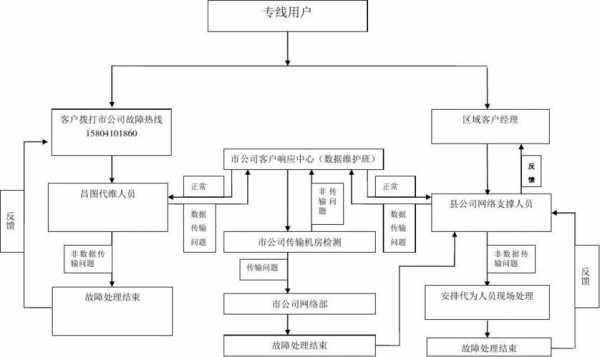 通信故障实例,通信故障处理流程 