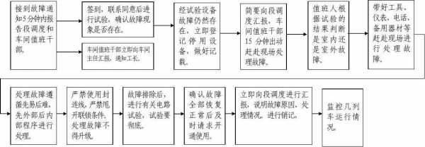 通信故障实例,通信故障处理流程 