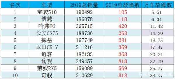 合资汽车故障率排行榜（合资suv故障率）