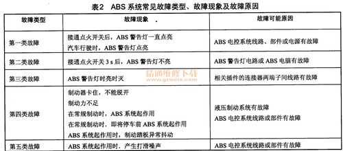 汽车abs的故障检测_汽车abs故障案例分析