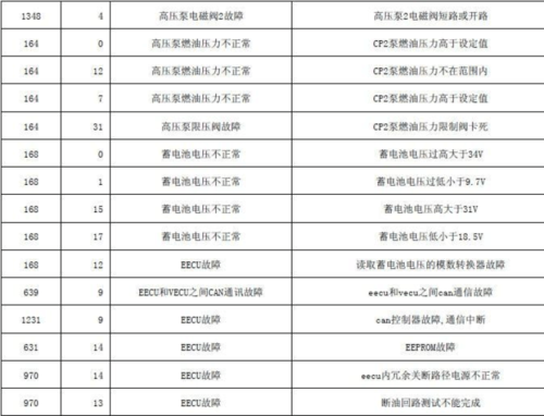 雷诺全车故障码查询,check vehicle雷诺故障 