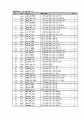 自诊断故障代码（故障诊断码的定义）