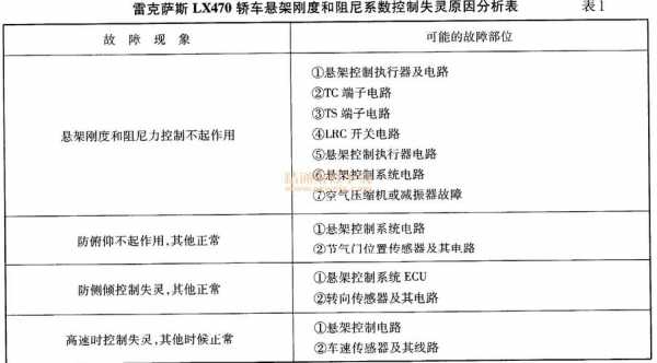 车辆电控系统故障-汽车电控系统故障分析