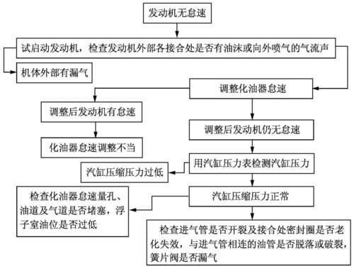 怠速不稳故障诊断流程图-怠速不稳故障诊断