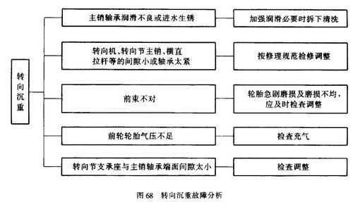 简要分析转向沉重故障原因 转向沉重各故障的措施