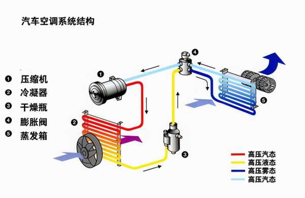 汽车空调加热系统故障_汽车空调加热原理是什么