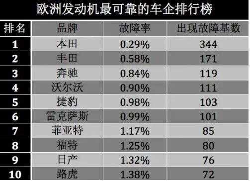 雷克萨斯的故障率排行（雷克萨斯故障率排名）