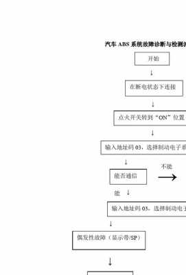 abs故障诊断方案_abs故障诊断的一般程序是什么