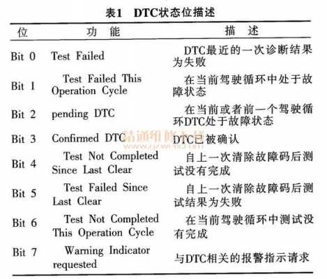 can协议故障码（can通信故障诊断）