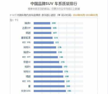 suv百车故障棑名_suv百车故障率排行榜