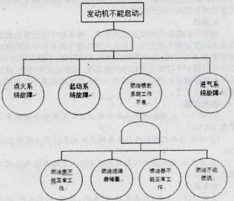  什么汽车故障树法「用故障树分析法分析发动机不能启动的原因」