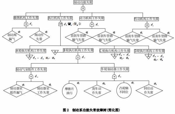  什么汽车故障树法「用故障树分析法分析发动机不能启动的原因」