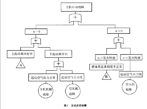  什么汽车故障树法「用故障树分析法分析发动机不能启动的原因」