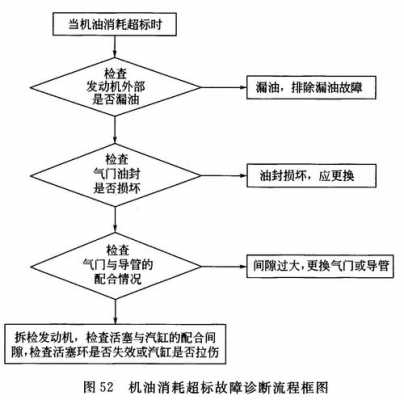  车辆疑难故障检查流程「车辆疑难故障检查流程图片」