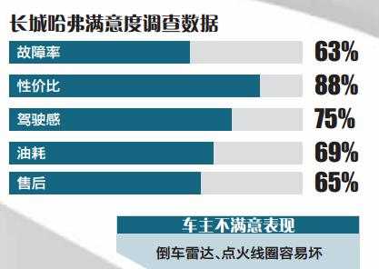 汽车故障率排行榜2017 17年汽车故障率