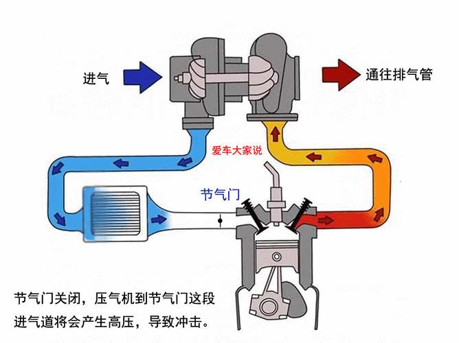 柴油车废气阀工作原理