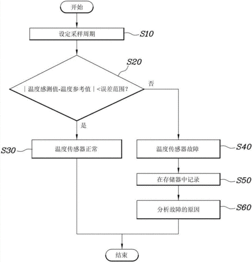  传感器的故障检测「传感器故障检测流程和故障原理」