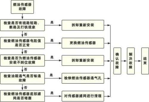  传感器的故障检测「传感器故障检测流程和故障原理」