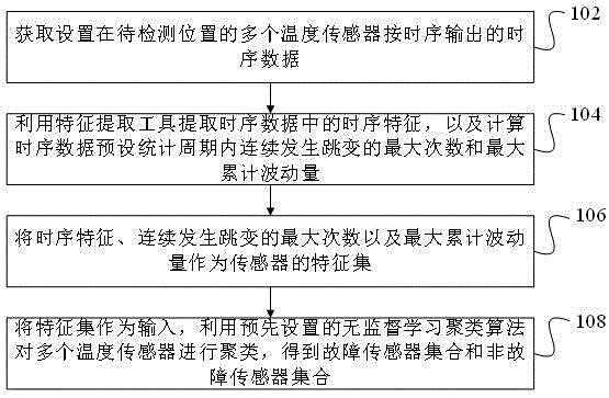  传感器的故障检测「传感器故障检测流程和故障原理」