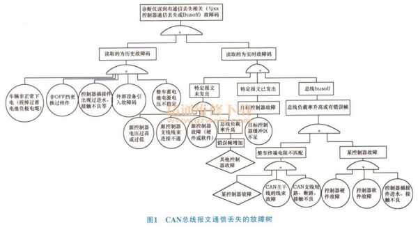 总线故障和节点故障的区别