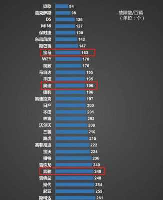 奔驰故障率最低的车