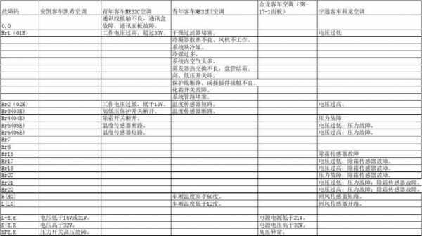 金龙客车空调故障码_金龙客车空调故障码大全