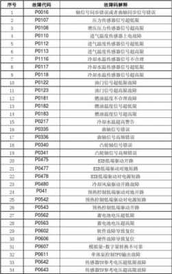 德尔福电喷故障代码对照表-厦门金龙德尔福系统故障码