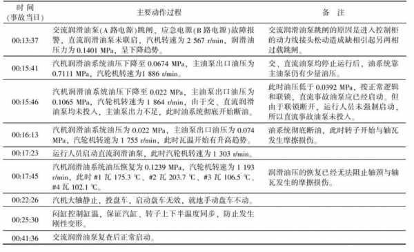 供油泵启动及运行检查 供油泵的故障表示