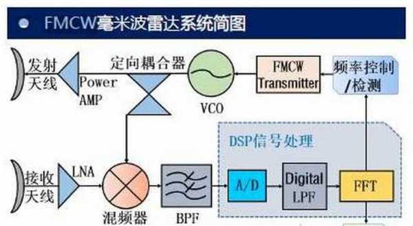 毫米波雷达故障实例（毫米波雷达检测原理）