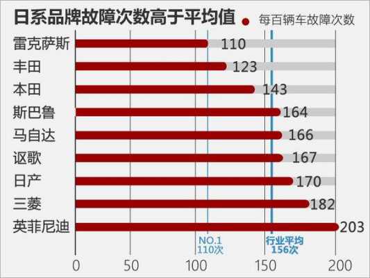 日系故障最少的车型,日系故障率排行 