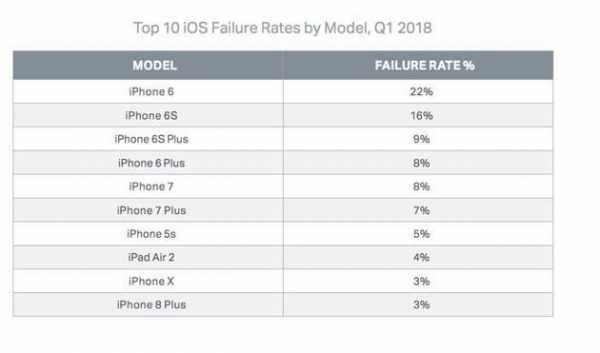 故障率最低的手机2018,故障率最低的手机2018年 