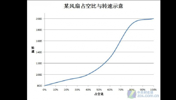 汽车占空比风扇原理