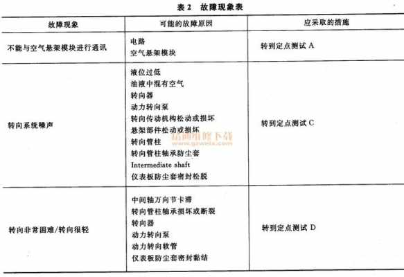 转向架故障诊断 转向杆故障