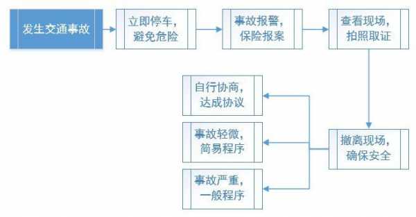 车路遇故障救援流程