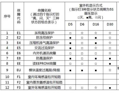 故障代码E1-故障代码p090c