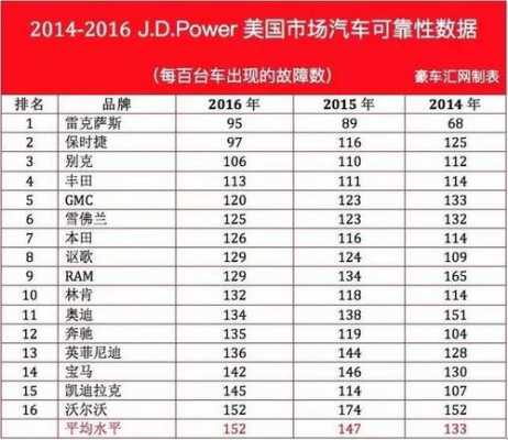  世界车型故障率「世界公认故障率低的车名单」