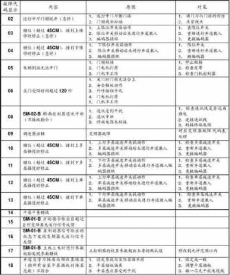 安全模块识别到运行故障 安全模块故障代码