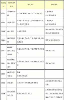 c1405故障,c1040故障码处理方案 