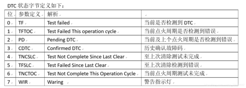  uds故障码「uds故障码解读」