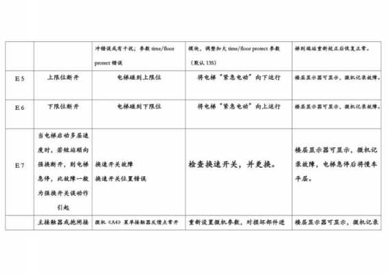 林肯电梯e8故障怎么处理 林肯电梯e08故障