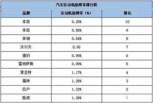  世界故障汽车发动机「全球发动机故障率」