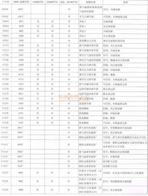 汽车obd故障码全集,汽车中文obd故障代码查询 