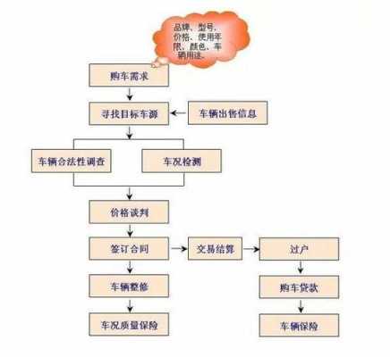  汽车通信故障处理流程「汽车通讯故障怎么排除」