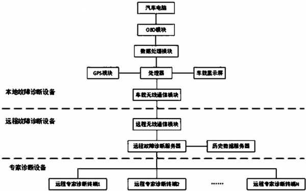  汽车故障诊断框图「汽车故障诊断框图片大全」