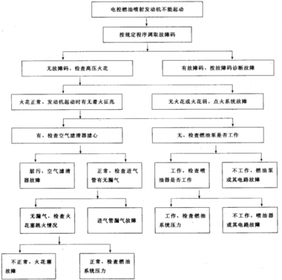 启动系故障诊断流程