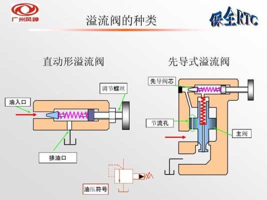 二次溢流阀的作用