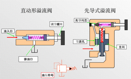 二次溢流阀的作用