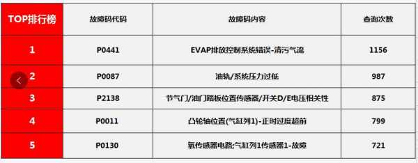 汽车故障码大众 P0441 汽车故障码大众P0692